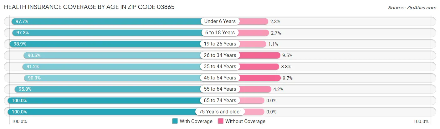 Health Insurance Coverage by Age in Zip Code 03865