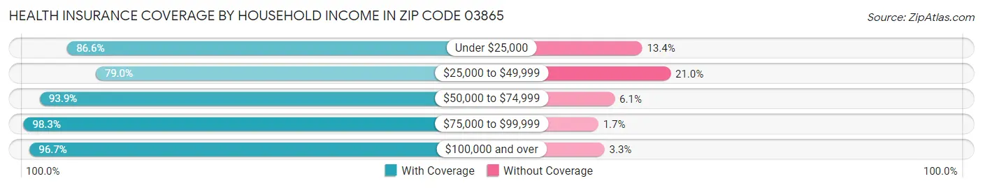 Health Insurance Coverage by Household Income in Zip Code 03865