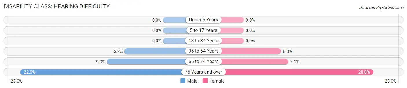 Disability in Zip Code 03865: <span>Hearing Difficulty</span>