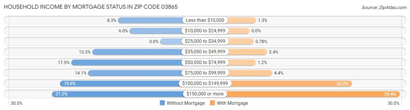 Household Income by Mortgage Status in Zip Code 03865