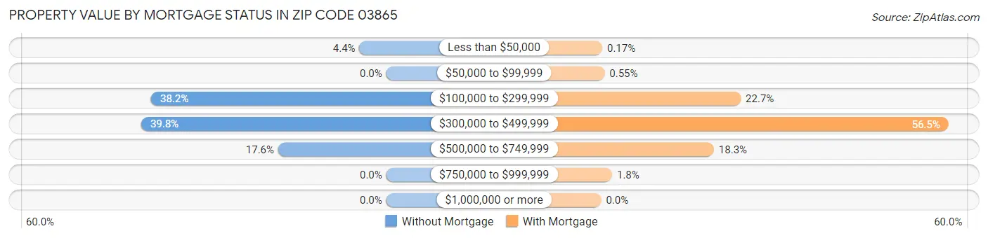 Property Value by Mortgage Status in Zip Code 03865