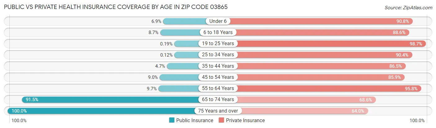 Public vs Private Health Insurance Coverage by Age in Zip Code 03865