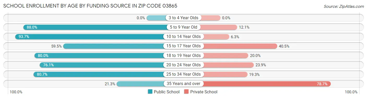 School Enrollment by Age by Funding Source in Zip Code 03865
