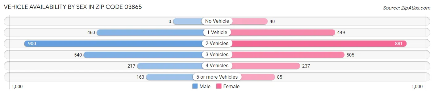Vehicle Availability by Sex in Zip Code 03865