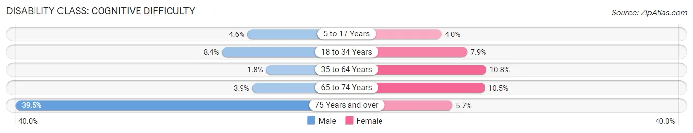 Disability in Zip Code 03867: <span>Cognitive Difficulty</span>