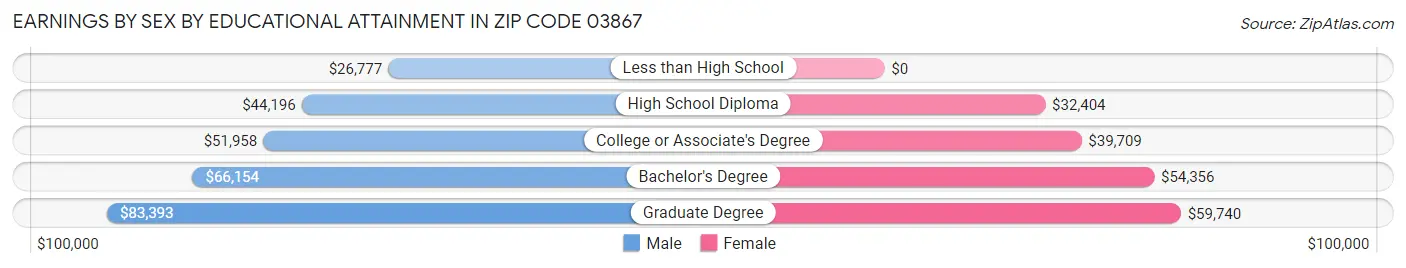 Earnings by Sex by Educational Attainment in Zip Code 03867