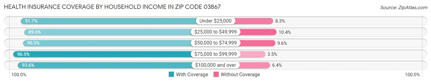 Health Insurance Coverage by Household Income in Zip Code 03867