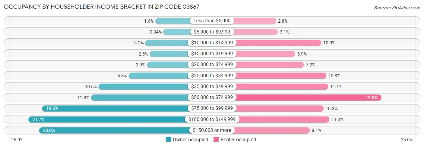 Occupancy by Householder Income Bracket in Zip Code 03867
