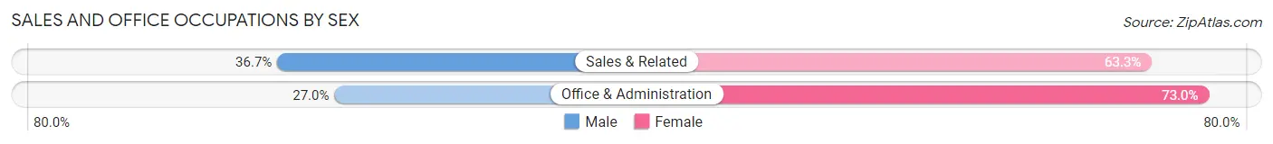 Sales and Office Occupations by Sex in Zip Code 03867