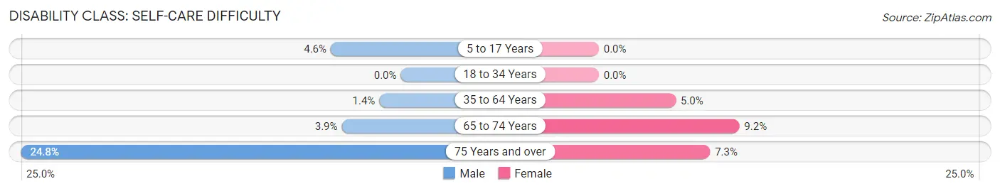 Disability in Zip Code 03867: <span>Self-Care Difficulty</span>