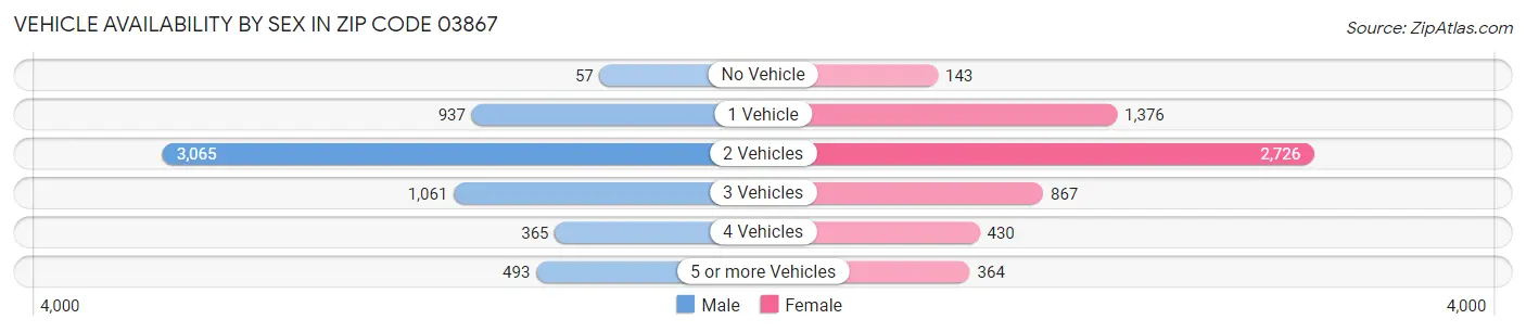 Vehicle Availability by Sex in Zip Code 03867