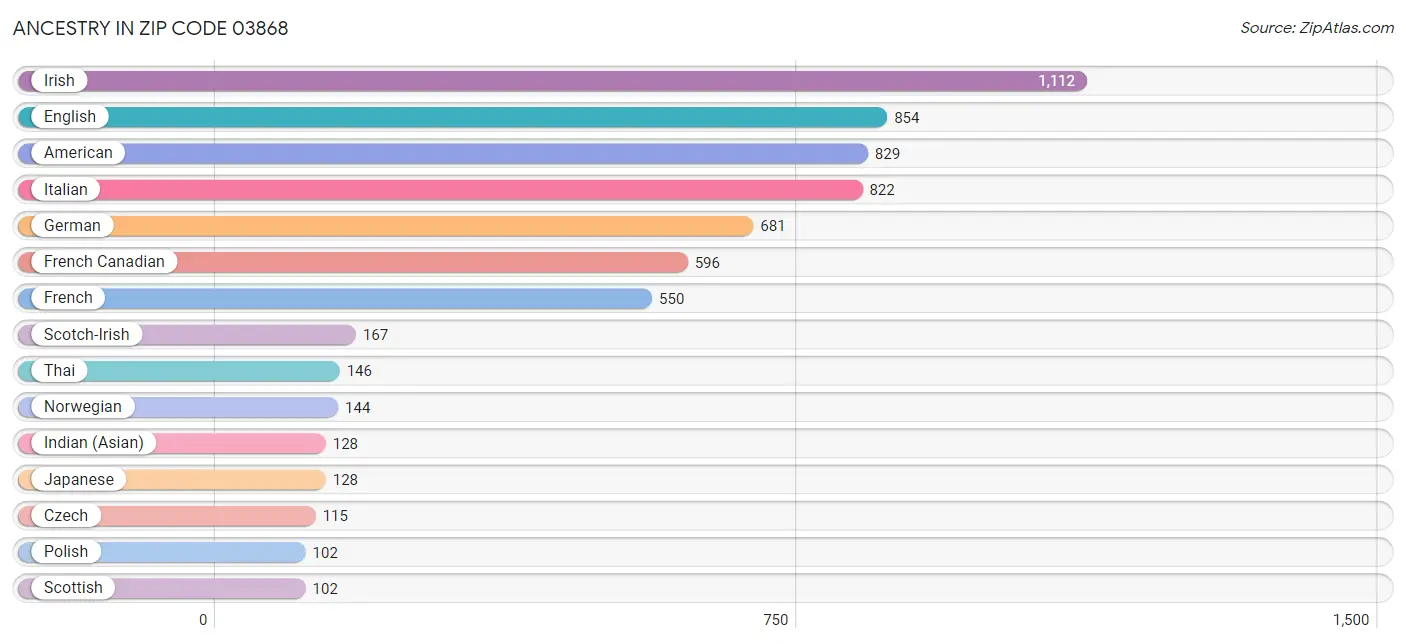 Ancestry in Zip Code 03868