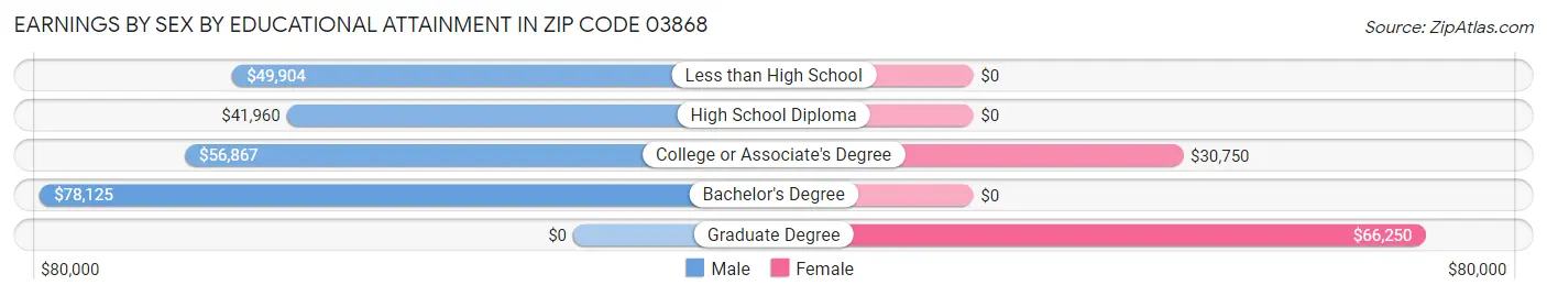 Earnings by Sex by Educational Attainment in Zip Code 03868