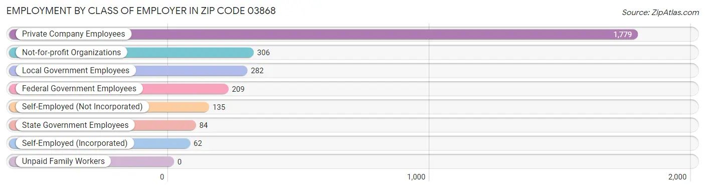 Employment by Class of Employer in Zip Code 03868