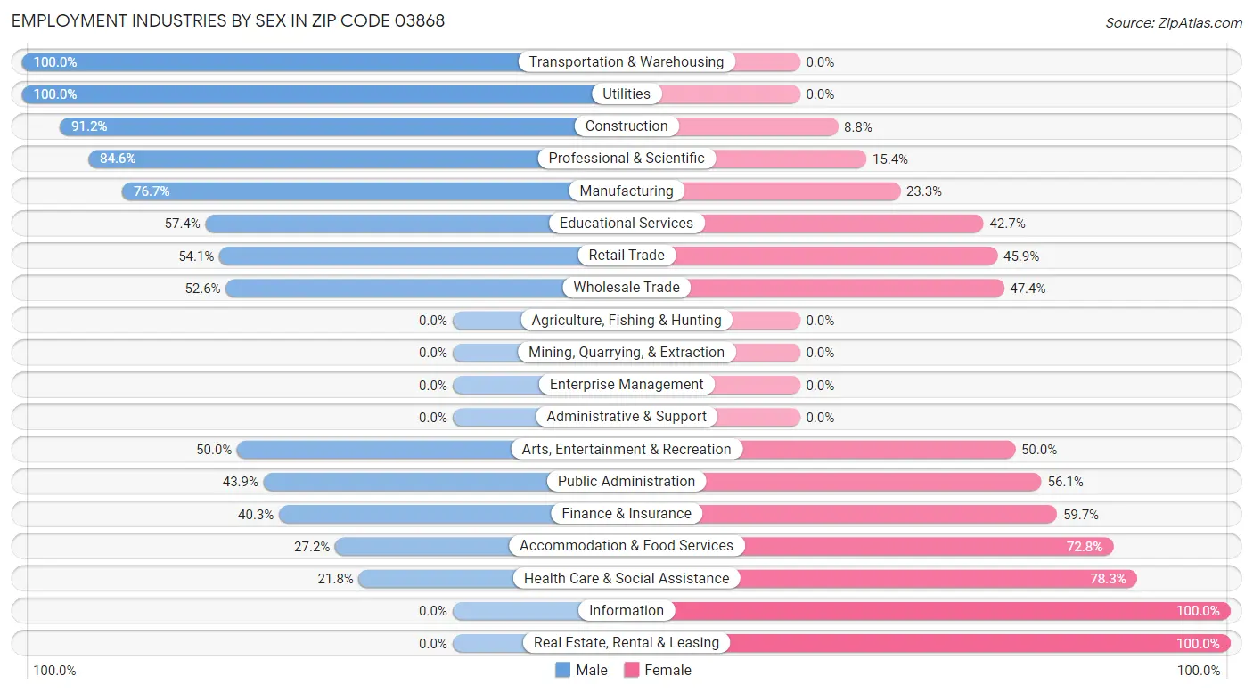 Employment Industries by Sex in Zip Code 03868