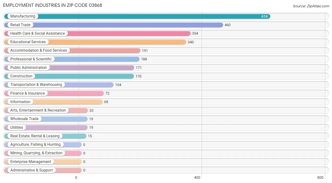 Employment Industries in Zip Code 03868