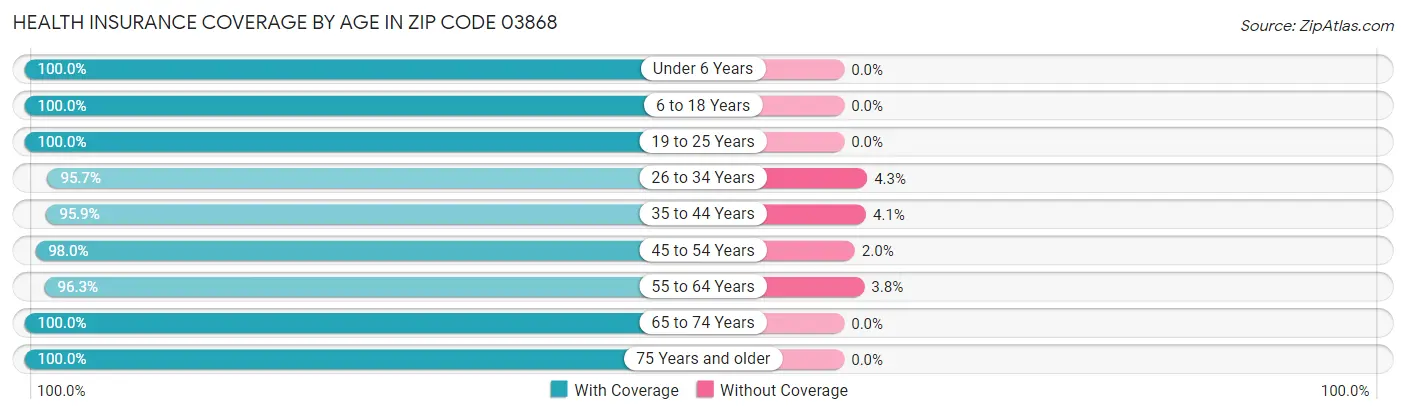 Health Insurance Coverage by Age in Zip Code 03868