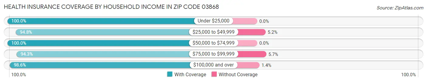 Health Insurance Coverage by Household Income in Zip Code 03868