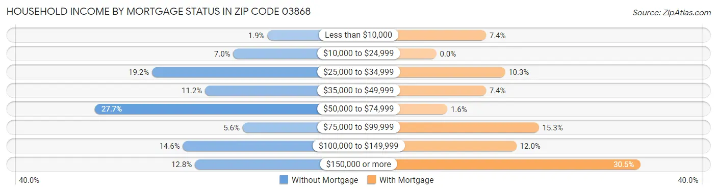 Household Income by Mortgage Status in Zip Code 03868