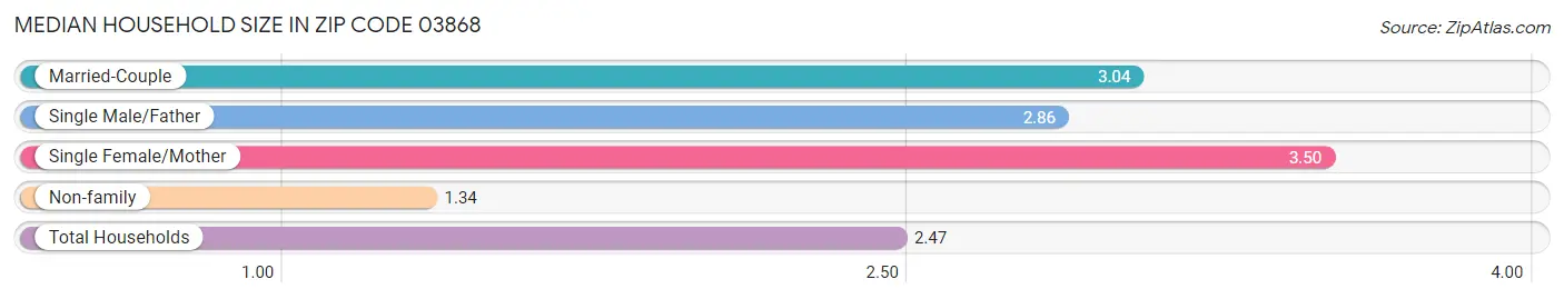 Median Household Size in Zip Code 03868