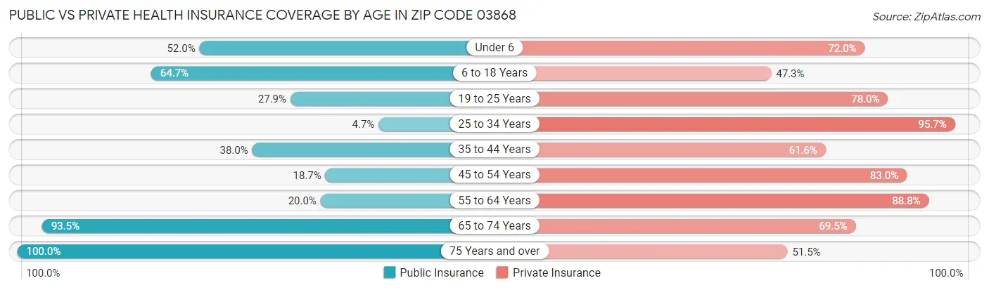 Public vs Private Health Insurance Coverage by Age in Zip Code 03868