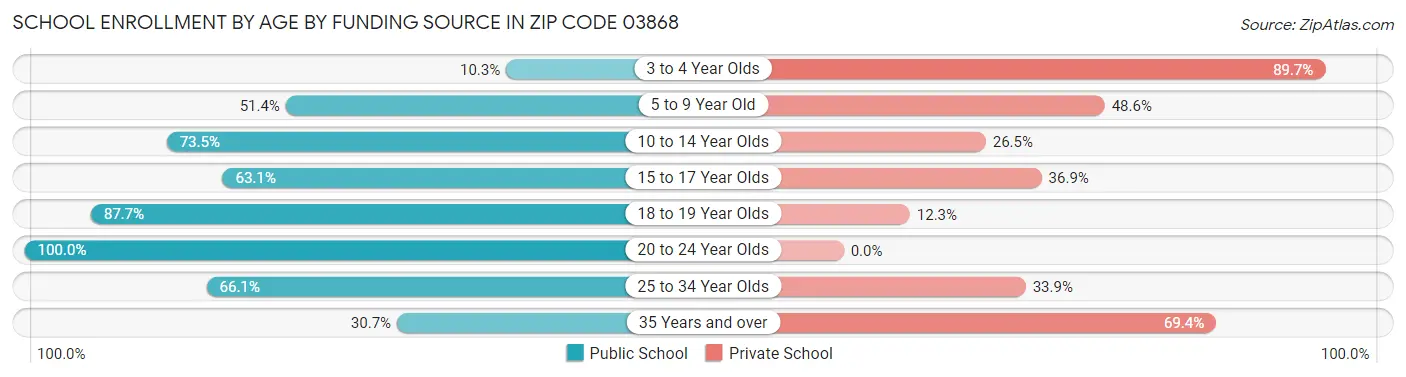 School Enrollment by Age by Funding Source in Zip Code 03868