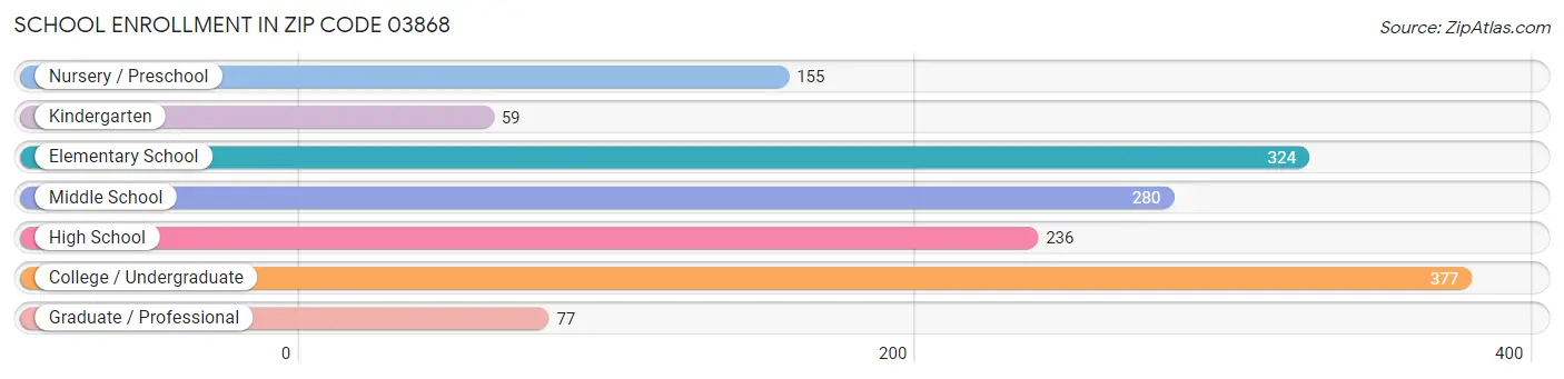 School Enrollment in Zip Code 03868