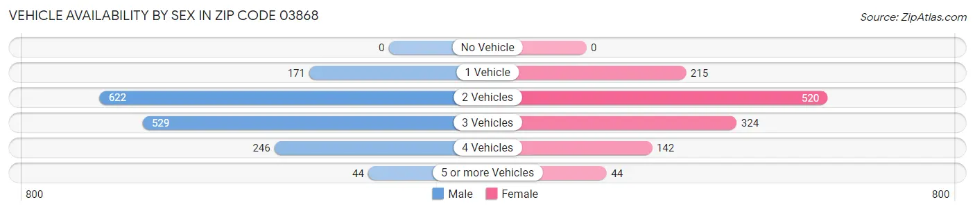 Vehicle Availability by Sex in Zip Code 03868