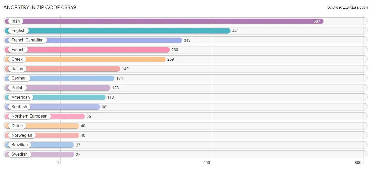 Ancestry in Zip Code 03869