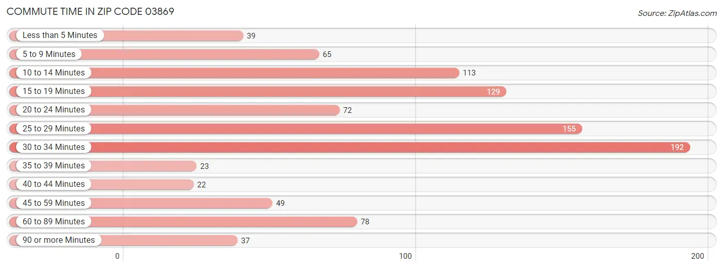 Commute Time in Zip Code 03869