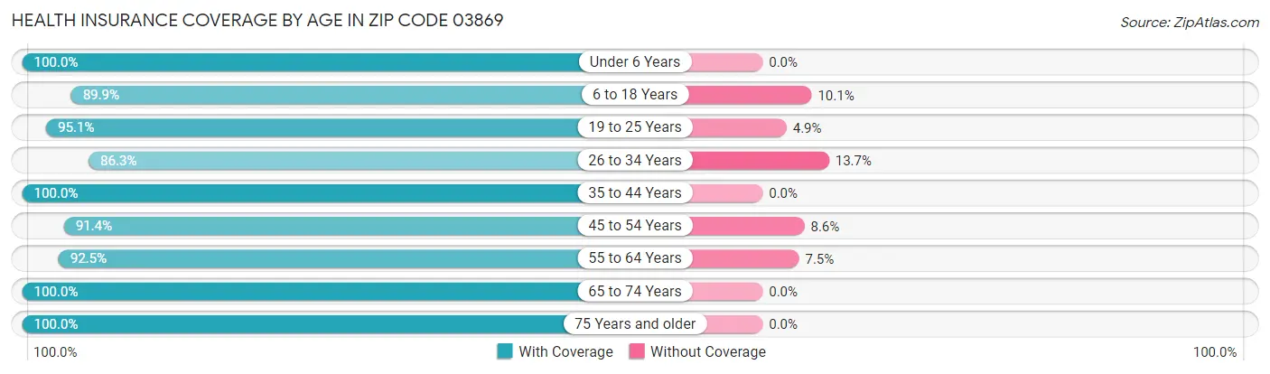 Health Insurance Coverage by Age in Zip Code 03869