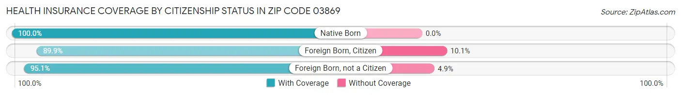 Health Insurance Coverage by Citizenship Status in Zip Code 03869