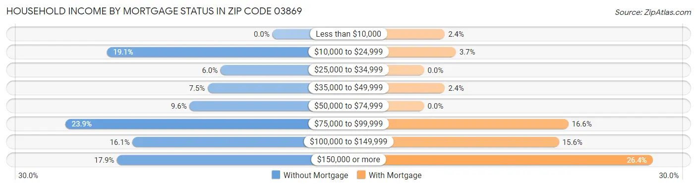 Household Income by Mortgage Status in Zip Code 03869