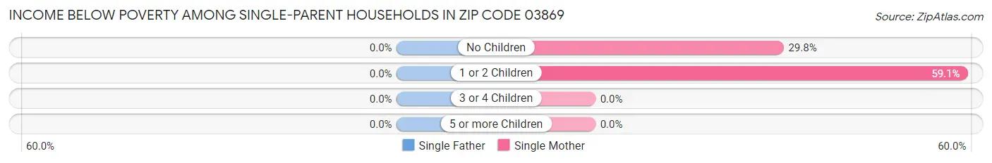 Income Below Poverty Among Single-Parent Households in Zip Code 03869