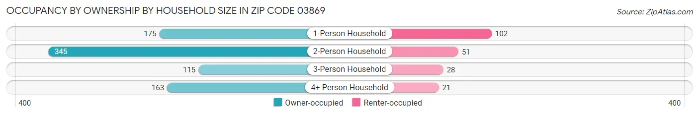 Occupancy by Ownership by Household Size in Zip Code 03869