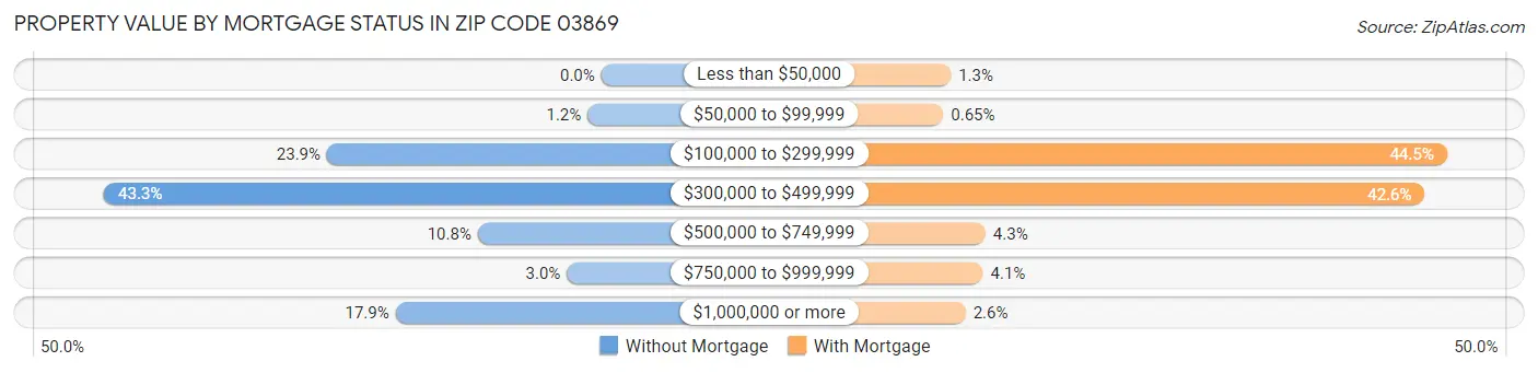 Property Value by Mortgage Status in Zip Code 03869