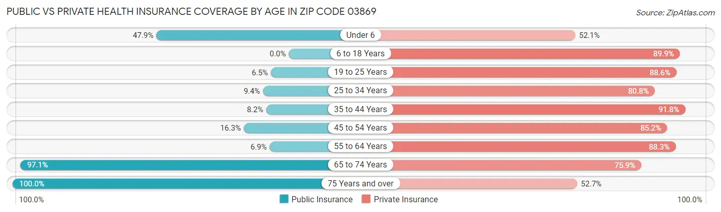 Public vs Private Health Insurance Coverage by Age in Zip Code 03869