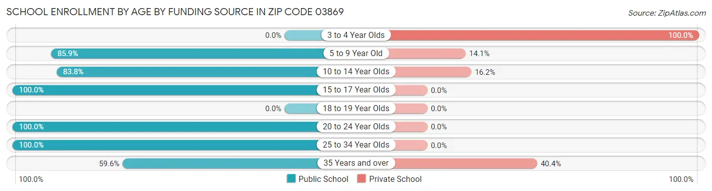 School Enrollment by Age by Funding Source in Zip Code 03869