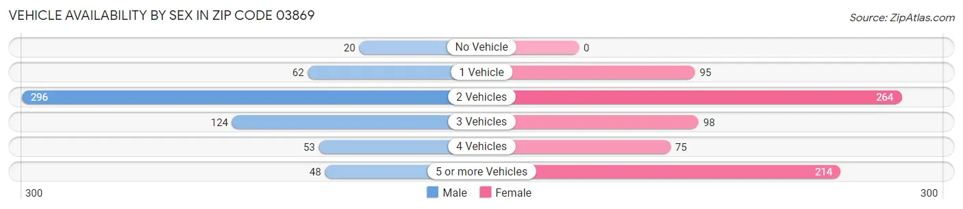 Vehicle Availability by Sex in Zip Code 03869