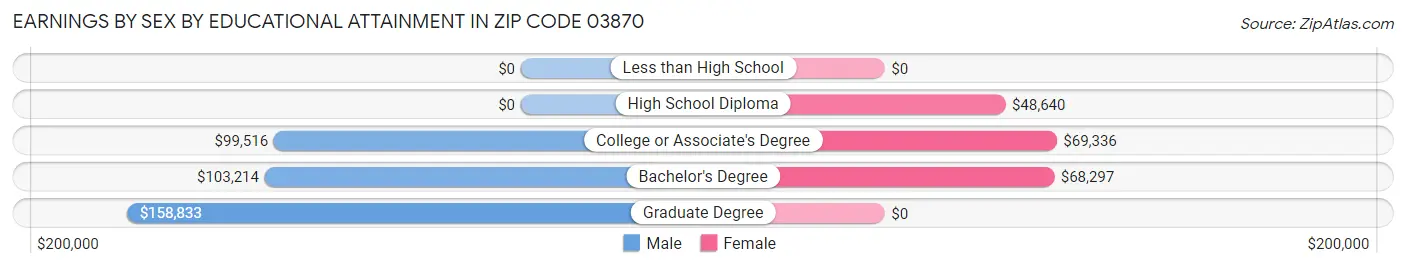 Earnings by Sex by Educational Attainment in Zip Code 03870