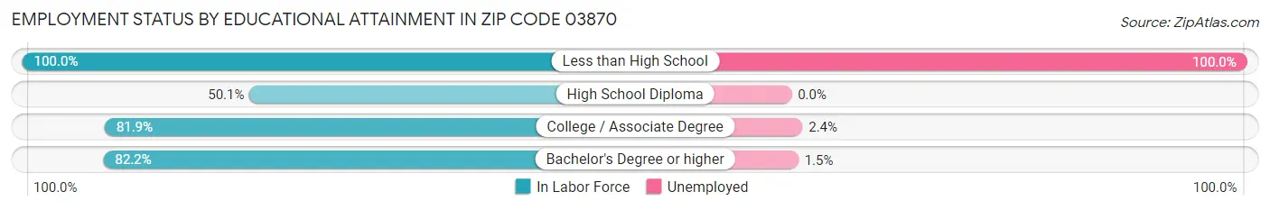 Employment Status by Educational Attainment in Zip Code 03870