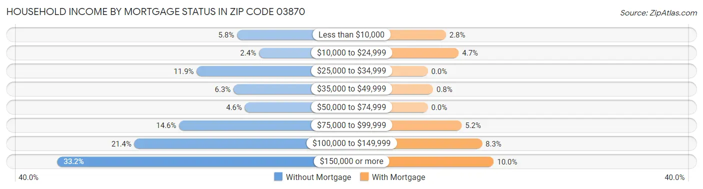 Household Income by Mortgage Status in Zip Code 03870