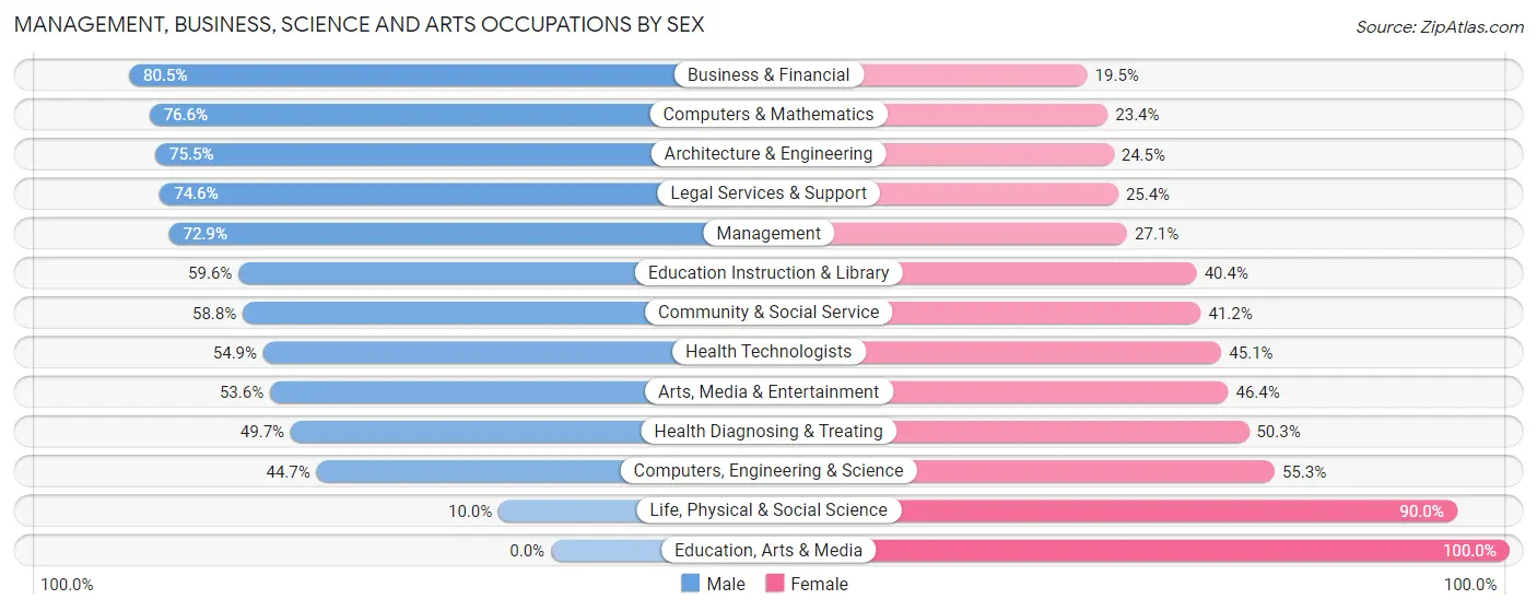 Management, Business, Science and Arts Occupations by Sex in Zip Code 03870