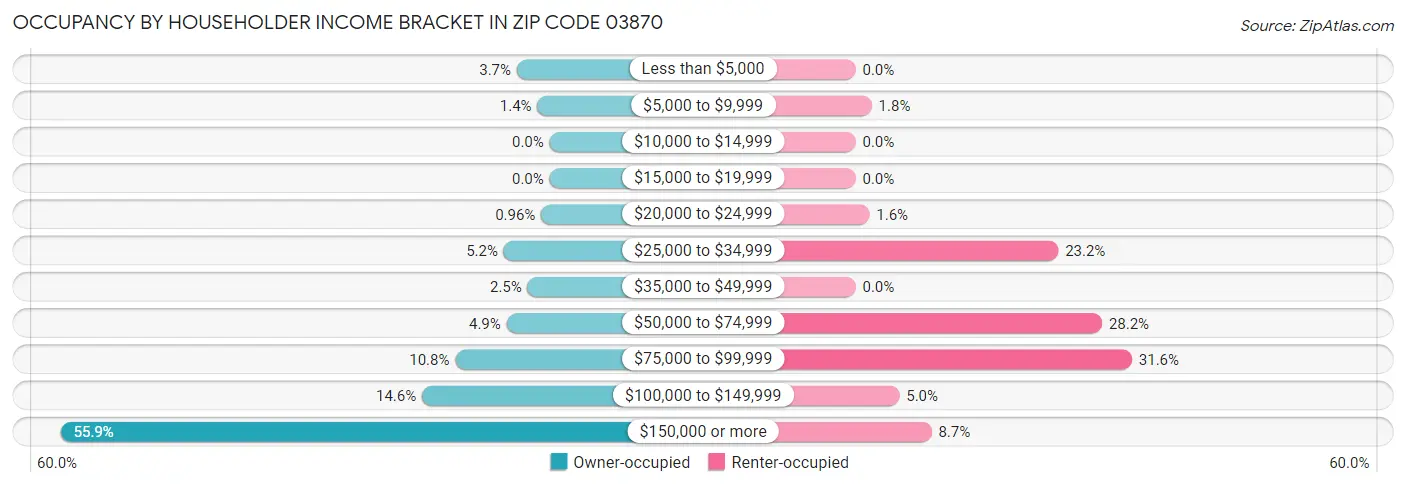 Occupancy by Householder Income Bracket in Zip Code 03870