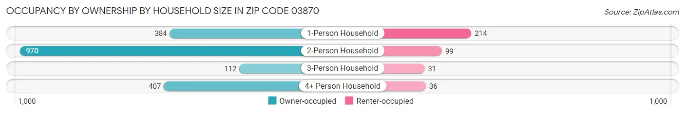 Occupancy by Ownership by Household Size in Zip Code 03870