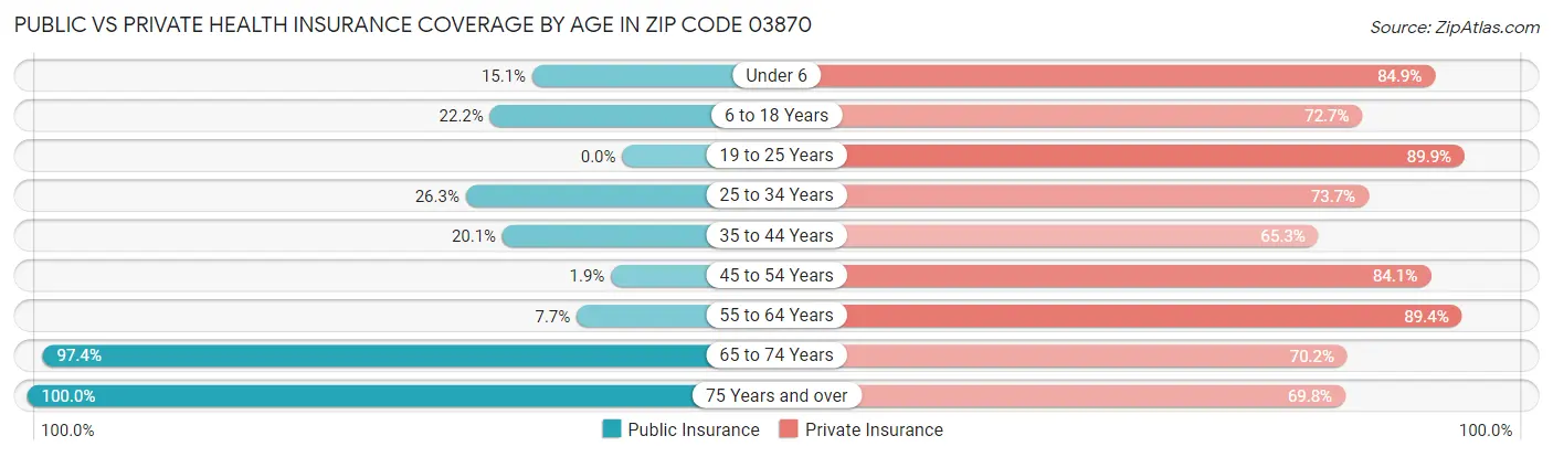 Public vs Private Health Insurance Coverage by Age in Zip Code 03870