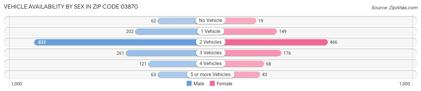 Vehicle Availability by Sex in Zip Code 03870
