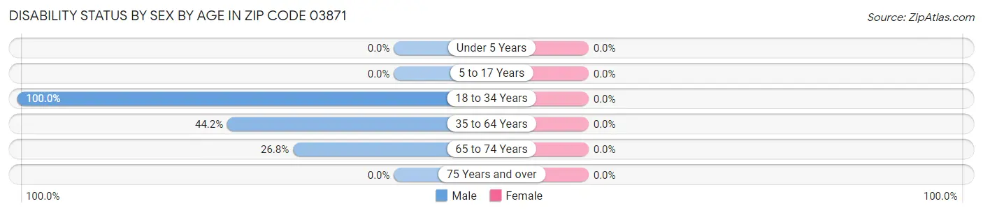 Disability Status by Sex by Age in Zip Code 03871