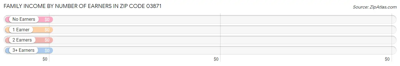 Family Income by Number of Earners in Zip Code 03871