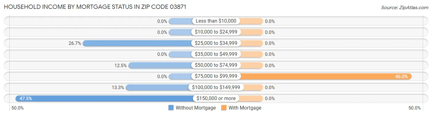 Household Income by Mortgage Status in Zip Code 03871